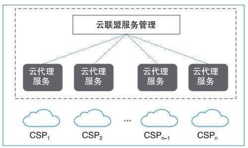 图4　Federated Cloud架构模型